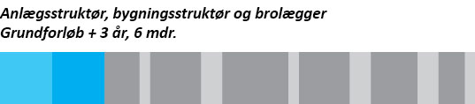 Grafik, der viser forløbet på uddannelsen til anlægsstruktør, bygningsstruktør og brolægger