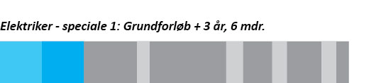 Grafik, der viser forløbet på speciale 1 på elektrikeruddannelsen