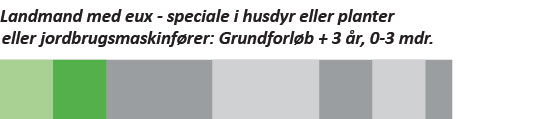 Grafik, der viser forløbet på specialerne eux-landmand med speciale i husdyr eller planter samt eux-jordbrugsmaskinfører - på landbrugsuddannelsen med eux