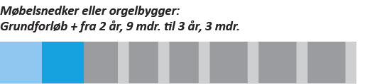 Grafik, der viser forløbet på uddannelserne til møbelsnedker og orgelbygger