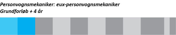 Grafik, der viser forløbet på uddannelsen eux-personvognsmekaniker