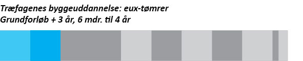 Grafik, der viser forløbet for specialet eux-tømrer på træfagenes byggeuddannelse